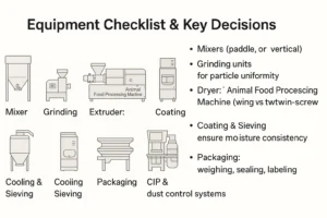 Infographic of a complete pet food production line equipment checklist: mixers, grinding units, extruder, dryer, coating, cooling and sieving, packaging, and CIP/dust control systems.