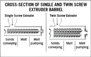 Single vs Twin Screw Structure Cross-section Comparison