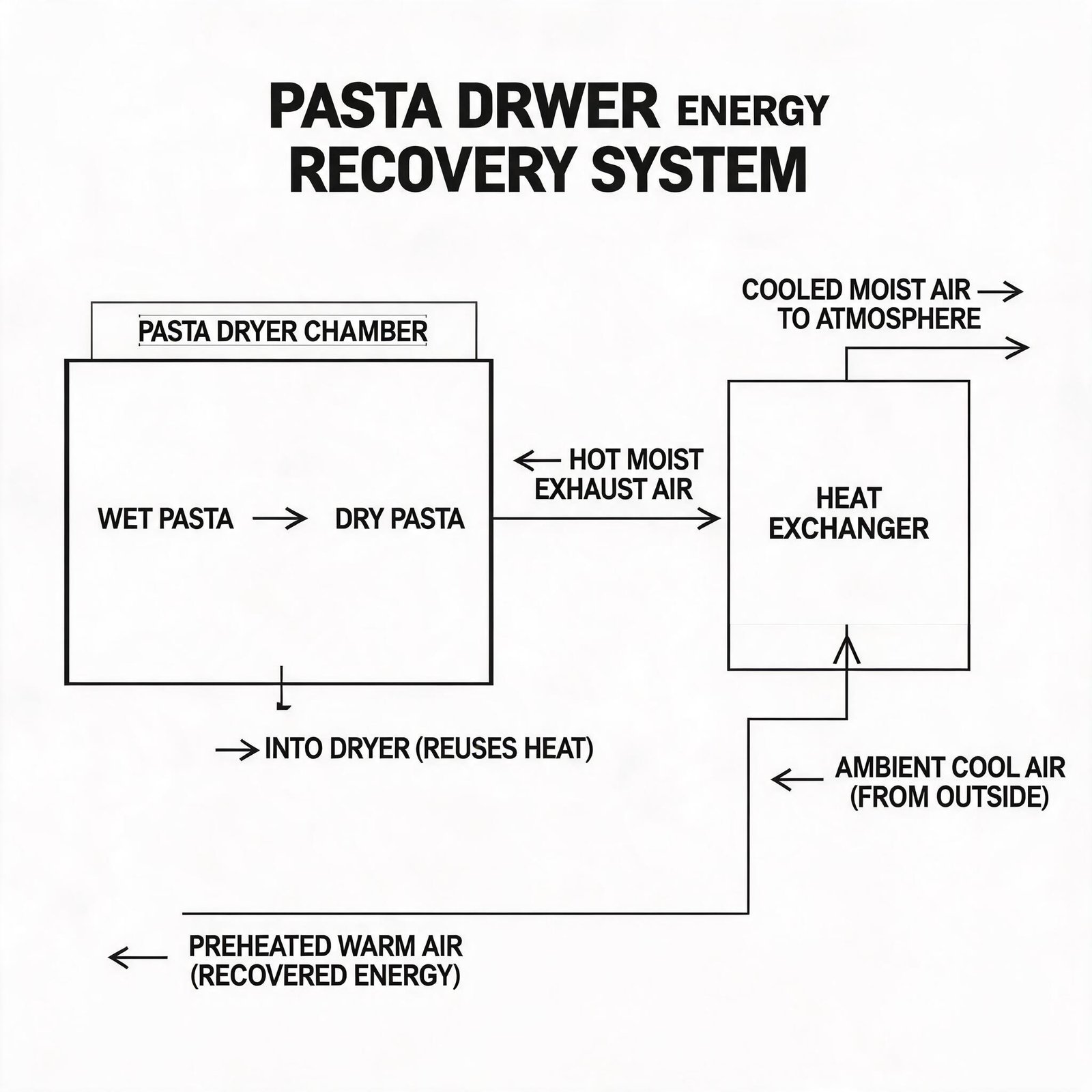 energy recovery system diagram for pasta dryer